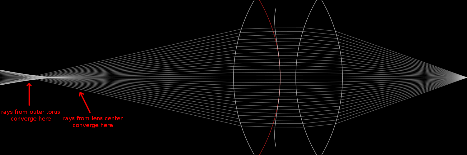 ray traced example aberration over-corrected 1