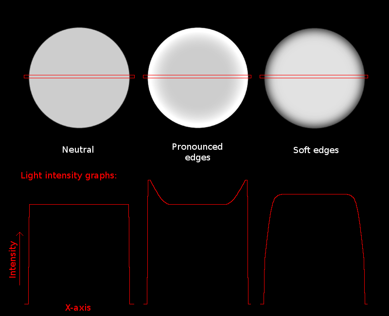 bokeh types and light intensity graphs for each type