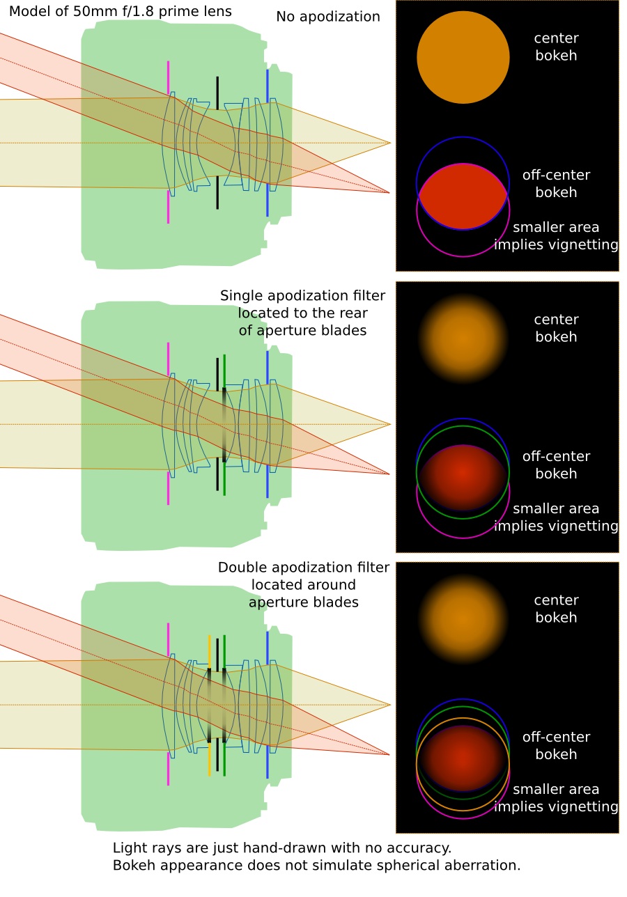 approximate trace of 50/1.8 showing how bokeh is affected by apodization filtere position