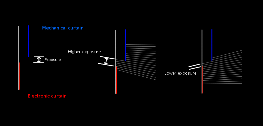 how shutter curtains at different location pass ray on to
	sensor depending on angle of ray
